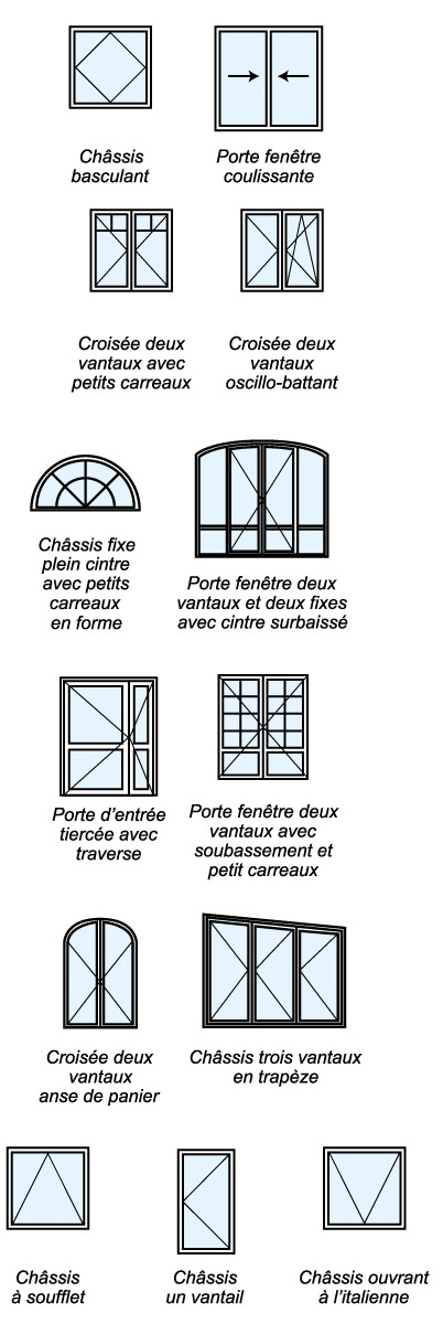 les catégories de fenêtres